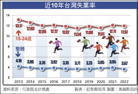 〈財經週報 青年就業〉青年就業 景氣是關鍵 自由財經