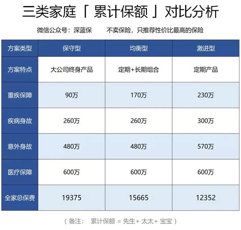 一家三口，年收入20万，如何买保险？（附3种类型的保险方案） 知乎