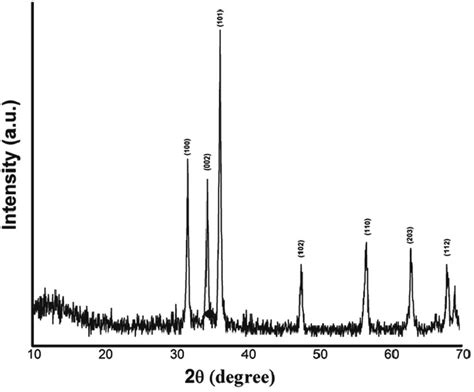 Drs Uv Visible Spectrum Inset Fig Plots Of Hv Vs Photon Energy