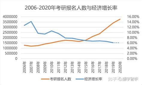 457万！2022年研究生报名人数，录取率只有24，还有哪些数据值得关注？ 知乎