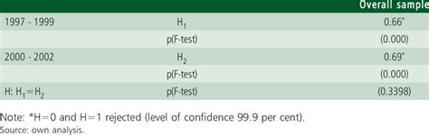 estimation results    statistics        periods