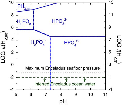 Abundant Phosphorus Expected For Possible Life In Enceladuss Ocean PNAS