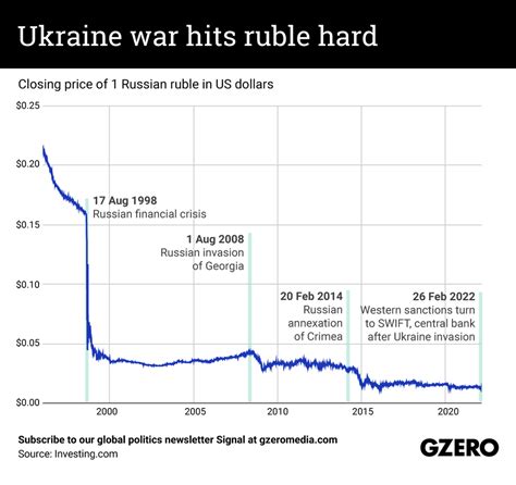 The Graphic Truth Ukraine War Hits Ruble Hard Gzero Media