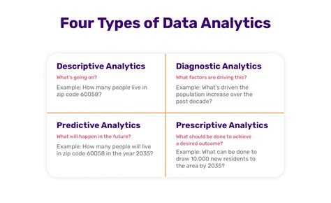 Four Types Of Data Analytics