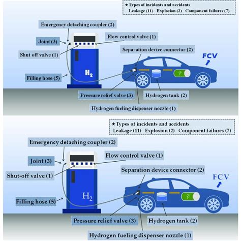 Pdf Risk Analysis Of Fire And Explosion Of Hydrogen Gasoline Hybrid