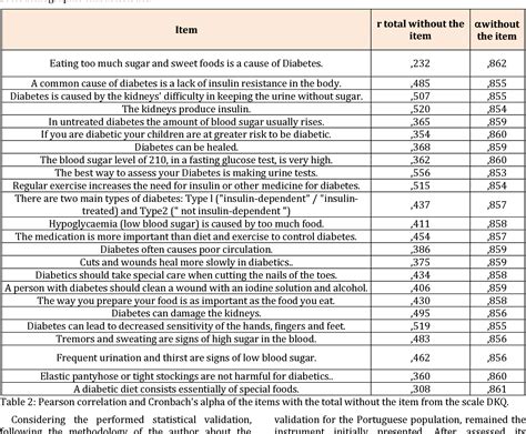 Table 2 From Validation Of Diabetes Knowledge Questionnaire Dkq In The Portuguese Population