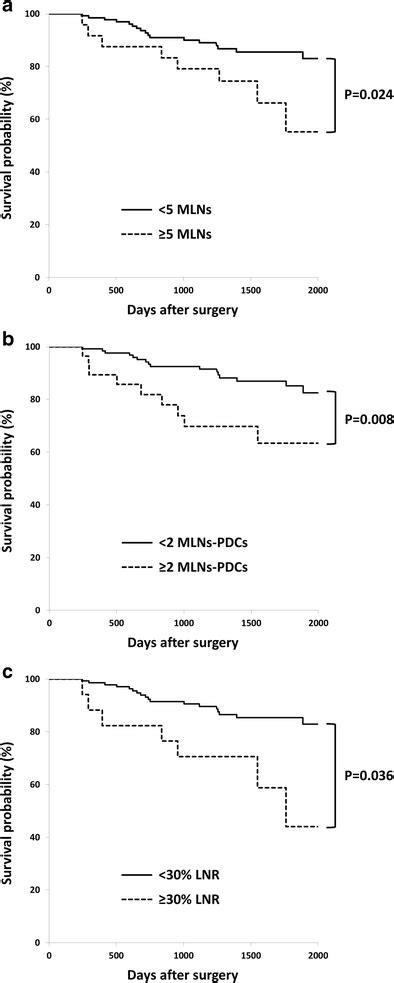 Comparison Of Survival Curves For Each Lymph Node Status Download