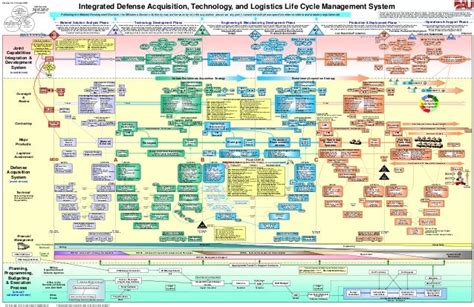 Osd Atandl Defense Acquisition Process Chart