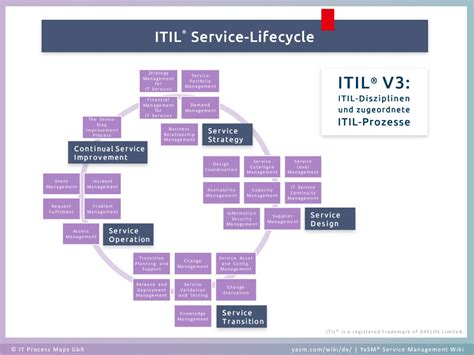 Was Ist Itil® Yasm Service Management Wiki