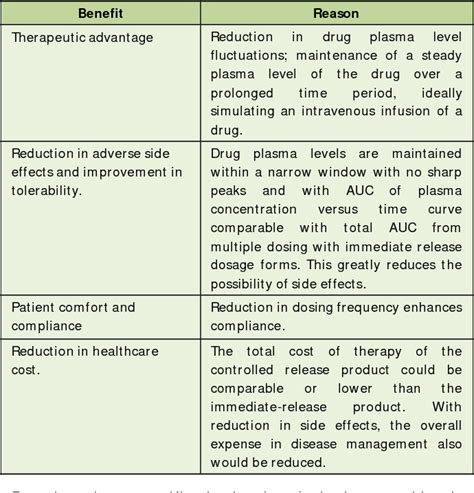Sustained Release Tablets Advantages Edu Svet Gob Gt