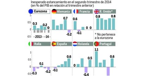 Se Estanca El Crecimiento En Zona Euro