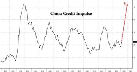 Ur Trading On Twitter Keep An Eye On China S Credit Impulse This