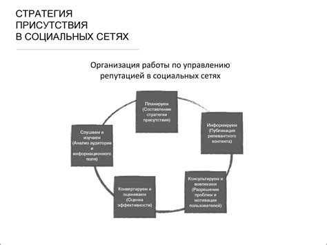Продвижение бренда в социальных сетях цели компании - презентация онлайн