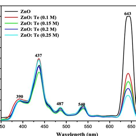 PL Emission Spectra Of ZnO And Various Levels Of Te Doped ZnO