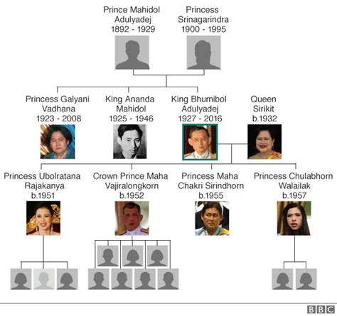 Bhutan Royal Family Tree