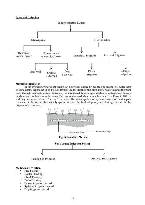 Solution What Are Methods Of Irrigation Studypool