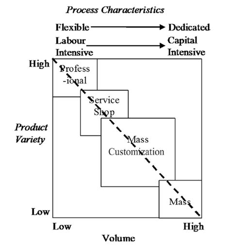 Product Variety‐volume Matrix Tuck Et Al 2008 Download Scientific