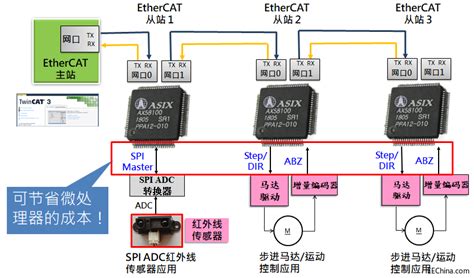 Ias Ax Ethercat