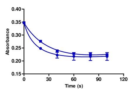 2 Enzyme Activity Of β Lactamase And Oxidized β Lactamase On 100 µm