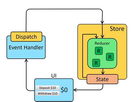 Redux Data Flow