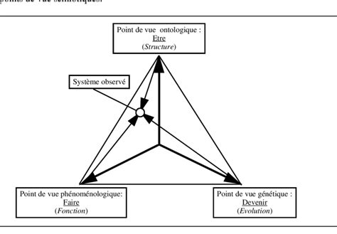 Les trois axes du triangle systémique d après J L Le Moigne