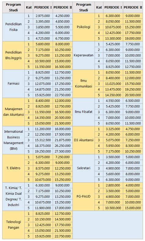 Biaya Kuliah Universitas Surabaya Ubaya Surabaya Tahun 2019 2020 Riset