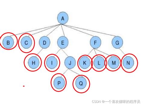 【数据结构】树以及二叉树的概念it分支节点母节点 Csdn博客