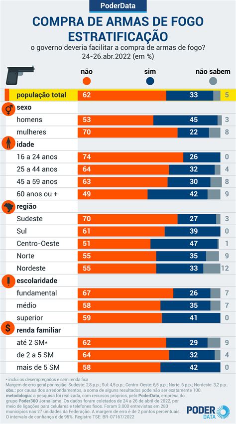 Poderdata Para 33 Governo Deveria Facilitar Compra De Armas