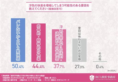 【浮気をしてしまう心理には男女差がある！？】脳科学者に聞いてみた、人間の浮気する心理と傾向とは 株式会社rclのプレスリリース