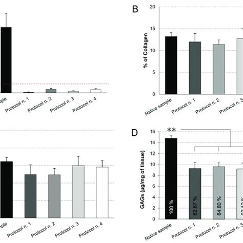 Quantification Of Residual Dna A Collagen B Elastic Fibres C Download Scientific