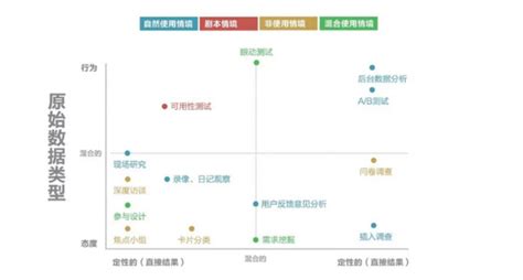 产品经理如何做调研，用户需求收集，用户分析360新知