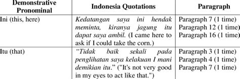 Demonstrative Pronominal of the Text | Download Scientific Diagram