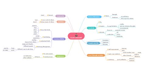 Concept Map Of A Daily Life Of Grad Student Store