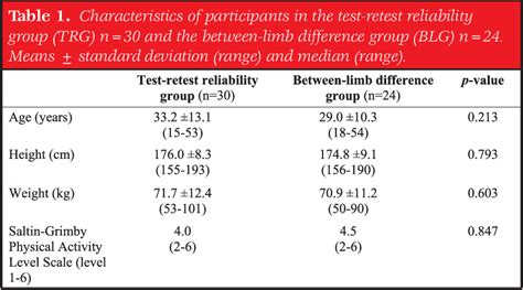 Table 1 From STRENGTH AND FATIGUE MEASUREMENTS OF THE HIP FLEXOR AND