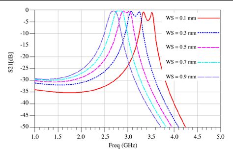 Figure From Microstrip Bandpass Filter With Wide Stopband And High