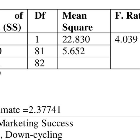 Summary Of Multiple Linear Regression Analysis On The Relative