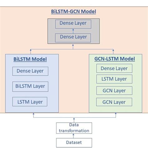 Combination Of The Bilstm And Gcn Lstm Models Download Scientific Diagram