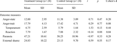 Baseline differences on the outcome measures by group | Download Table 