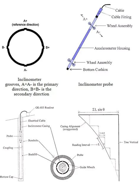 slope inclinometers borehole inclinometers slope indicators