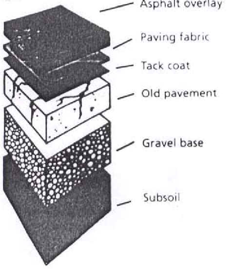 Bitumen Road Section