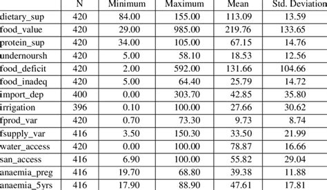 Descriptive Statistics Of Food Security Indicators Download