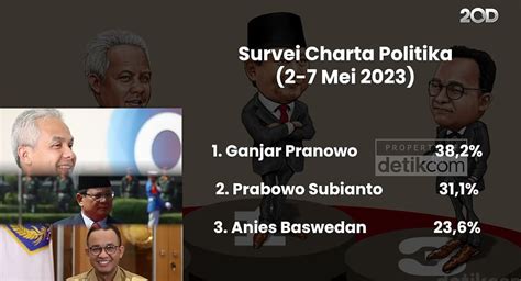 Lembaga Survey Selalu Tempatkan Anies Paling Bawah Adakah Keajaiban