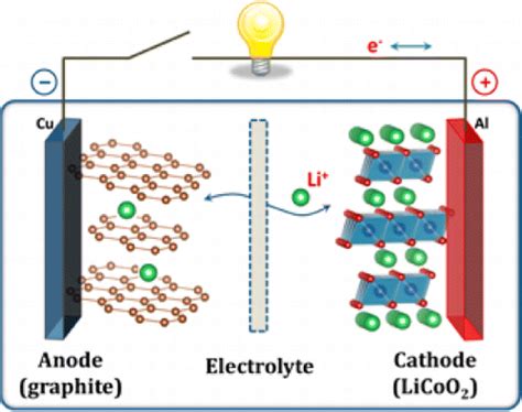 Schematic Illustration Of The First Li Ion Battery Licoo2 Li Download Scientific Diagram