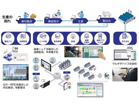 凸版印刷、製造現場のデジタル化支援ソリューション「navinect」を提供 週刊アスキー