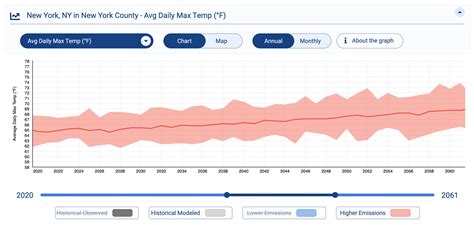 Climate Projections for New York County, New York | U.S. Climate ...