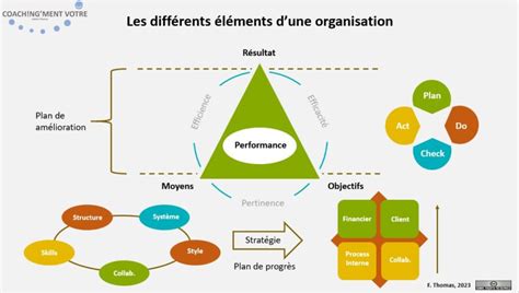 Les différents éléments en lien avec la performance Coach ng ment vôtre