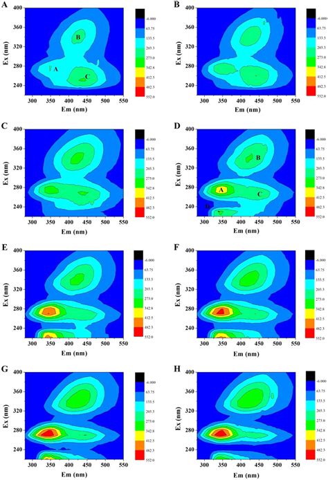 3D EEM Spectra Of SMP Under Various Dosages Exposure Of 2 4 DCP A 0