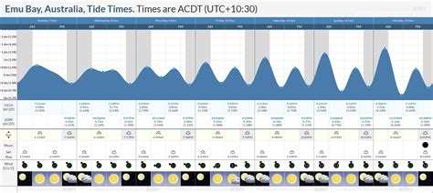 Tide Times and Tide Chart for Emu Bay