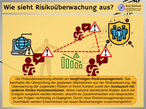 Risiko Berwachung Als Vierter Teil Im Risikomanagementprozess