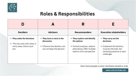 Master Effective Decision Making With The Dare Model A Guide And Template